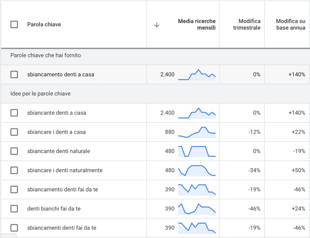 Numero ricerca mensili per sbiancamento denti a casa su google